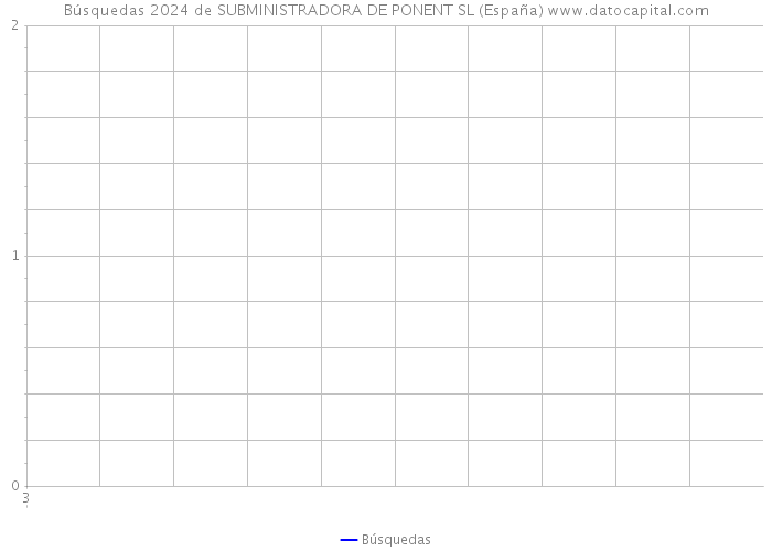 Búsquedas 2024 de SUBMINISTRADORA DE PONENT SL (España) 