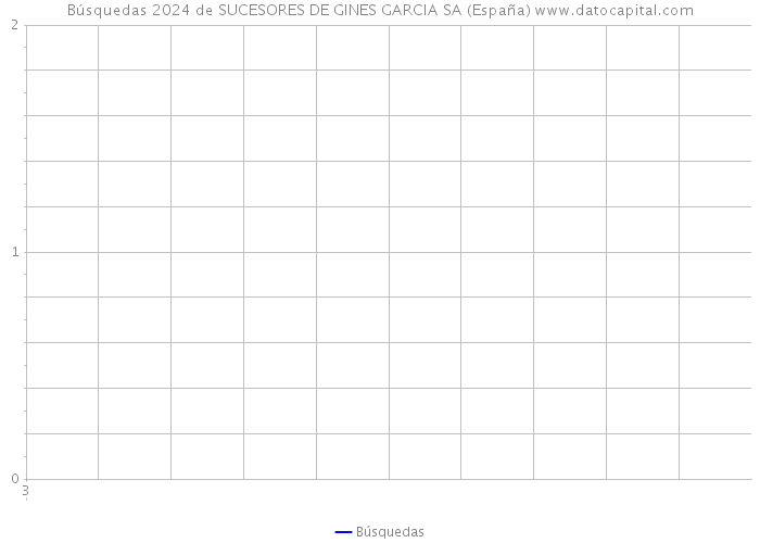 Búsquedas 2024 de SUCESORES DE GINES GARCIA SA (España) 
