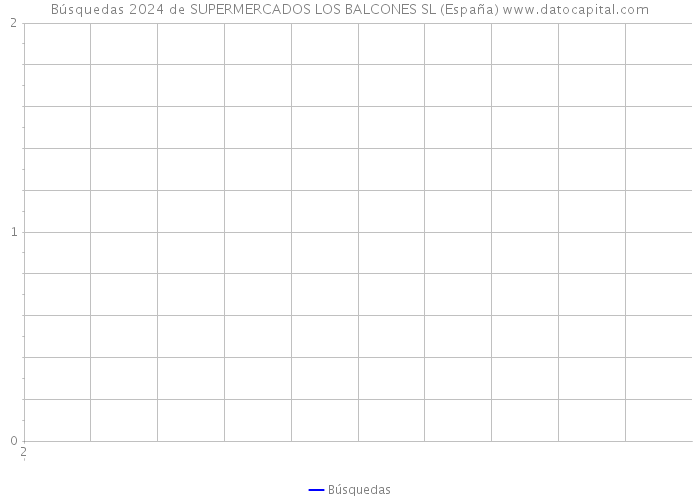 Búsquedas 2024 de SUPERMERCADOS LOS BALCONES SL (España) 