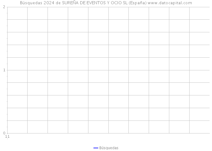 Búsquedas 2024 de SUREÑA DE EVENTOS Y OCIO SL (España) 