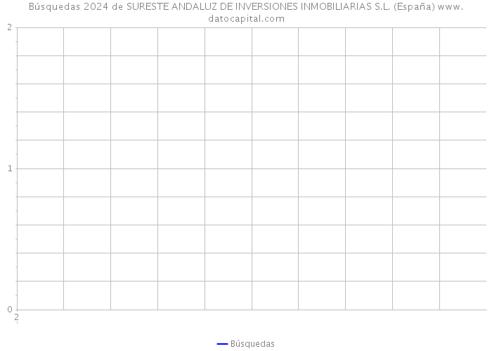 Búsquedas 2024 de SURESTE ANDALUZ DE INVERSIONES INMOBILIARIAS S.L. (España) 