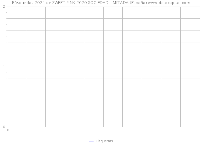 Búsquedas 2024 de SWEET PINK 2020 SOCIEDAD LIMITADA (España) 