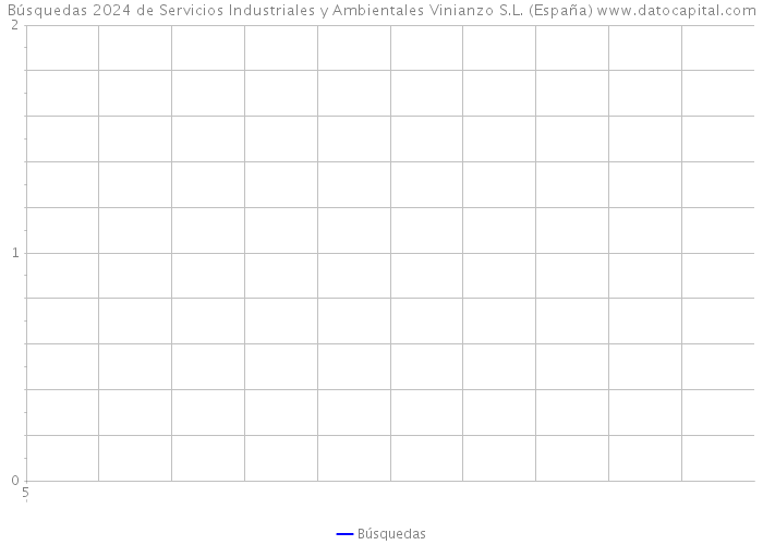 Búsquedas 2024 de Servicios Industriales y Ambientales Vinianzo S.L. (España) 