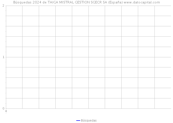 Búsquedas 2024 de TAIGA MISTRAL GESTION SGECR SA (España) 