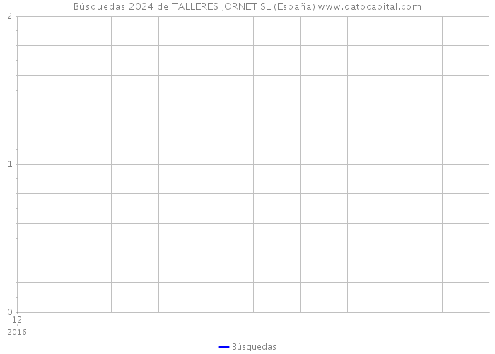 Búsquedas 2024 de TALLERES JORNET SL (España) 