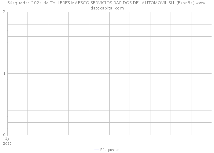 Búsquedas 2024 de TALLERES MAESCO SERVICIOS RAPIDOS DEL AUTOMOVIL SLL (España) 