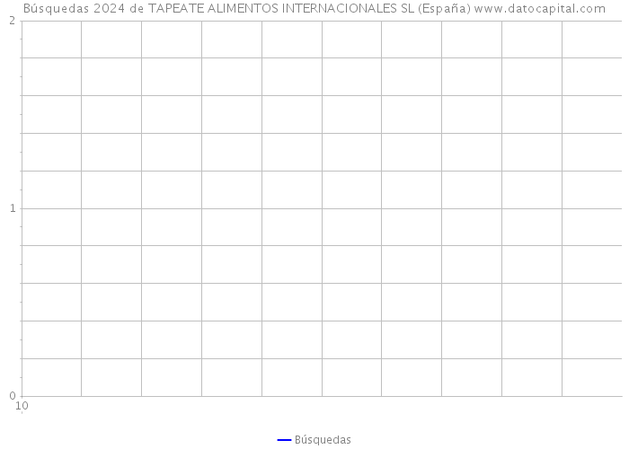 Búsquedas 2024 de TAPEATE ALIMENTOS INTERNACIONALES SL (España) 