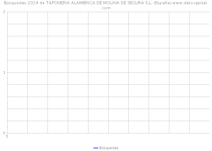 Búsquedas 2024 de TAPONERIA ALAMBRICA DE MOLINA DE SEGURA S.L. (España) 