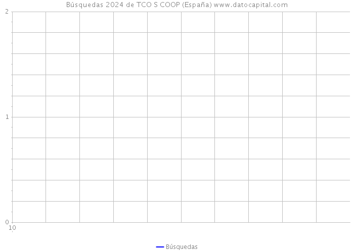 Búsquedas 2024 de TCO S COOP (España) 