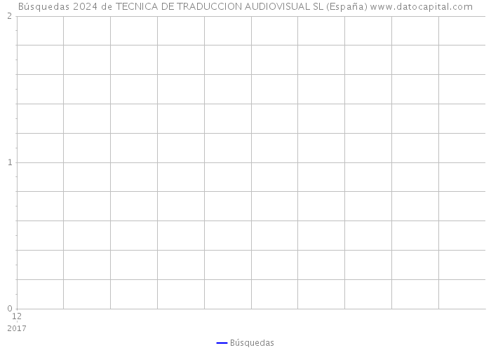 Búsquedas 2024 de TECNICA DE TRADUCCION AUDIOVISUAL SL (España) 