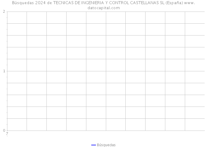 Búsquedas 2024 de TECNICAS DE INGENIERIA Y CONTROL CASTELLANAS SL (España) 