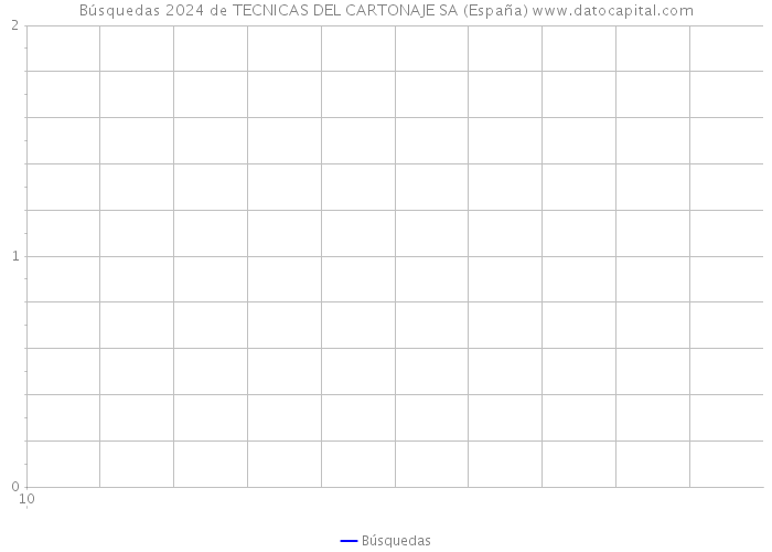 Búsquedas 2024 de TECNICAS DEL CARTONAJE SA (España) 