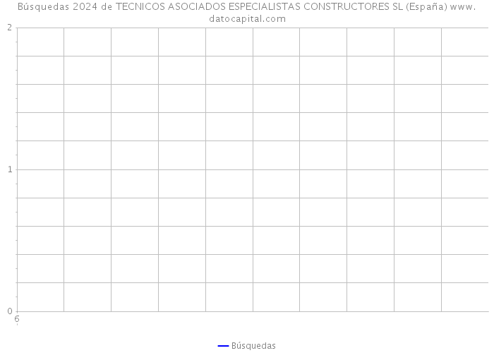 Búsquedas 2024 de TECNICOS ASOCIADOS ESPECIALISTAS CONSTRUCTORES SL (España) 