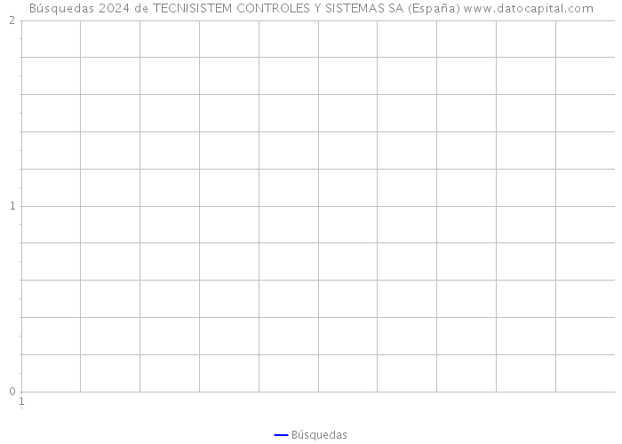 Búsquedas 2024 de TECNISISTEM CONTROLES Y SISTEMAS SA (España) 