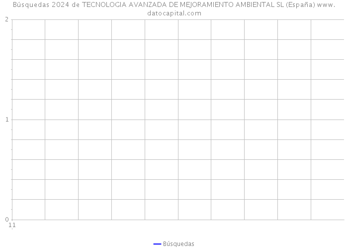 Búsquedas 2024 de TECNOLOGIA AVANZADA DE MEJORAMIENTO AMBIENTAL SL (España) 