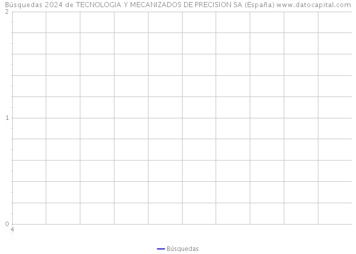 Búsquedas 2024 de TECNOLOGIA Y MECANIZADOS DE PRECISION SA (España) 