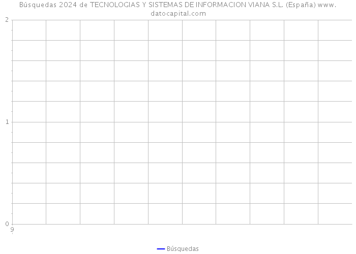 Búsquedas 2024 de TECNOLOGIAS Y SISTEMAS DE INFORMACION VIANA S.L. (España) 