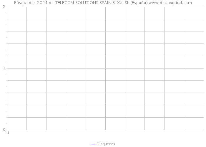 Búsquedas 2024 de TELECOM SOLUTIONS SPAIN S. XXI SL (España) 