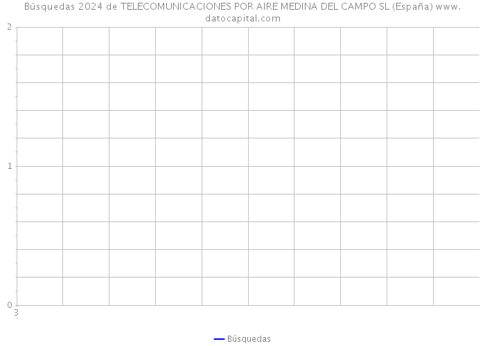 Búsquedas 2024 de TELECOMUNICACIONES POR AIRE MEDINA DEL CAMPO SL (España) 