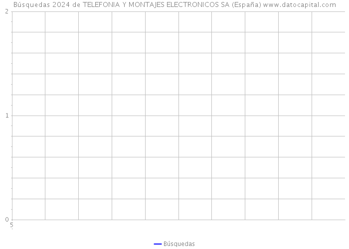 Búsquedas 2024 de TELEFONIA Y MONTAJES ELECTRONICOS SA (España) 
