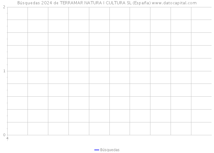 Búsquedas 2024 de TERRAMAR NATURA I CULTURA SL (España) 