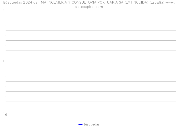 Búsquedas 2024 de TMA INGENIERIA Y CONSULTORIA PORTUARIA SA (EXTINGUIDA) (España) 