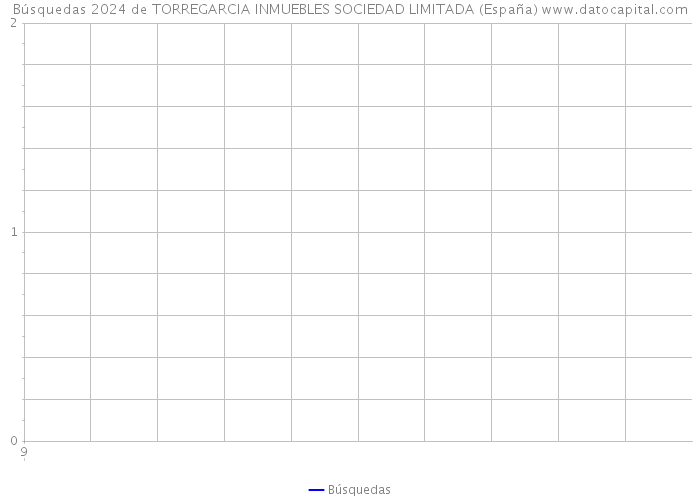 Búsquedas 2024 de TORREGARCIA INMUEBLES SOCIEDAD LIMITADA (España) 