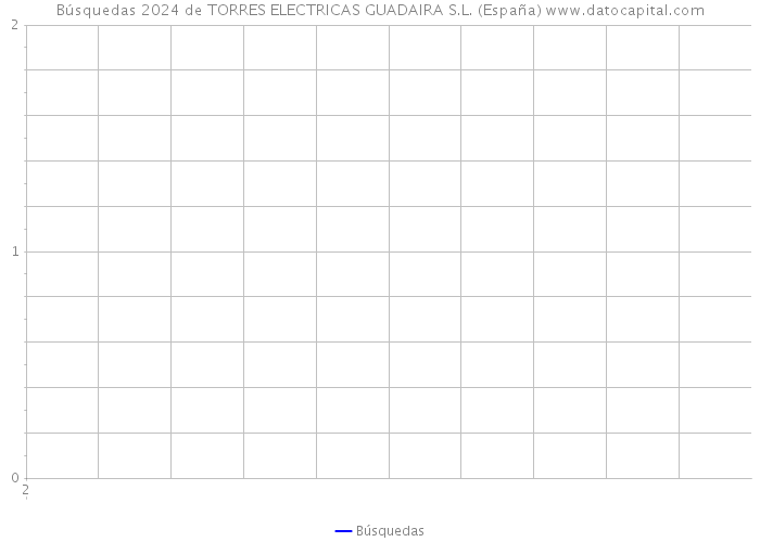 Búsquedas 2024 de TORRES ELECTRICAS GUADAIRA S.L. (España) 