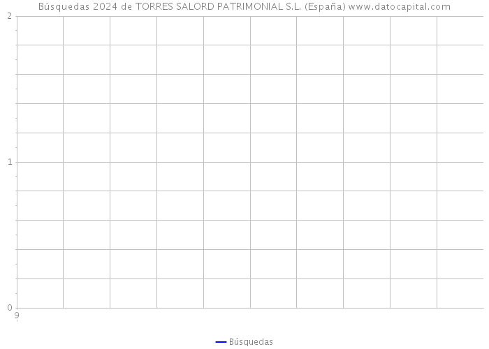 Búsquedas 2024 de TORRES SALORD PATRIMONIAL S.L. (España) 