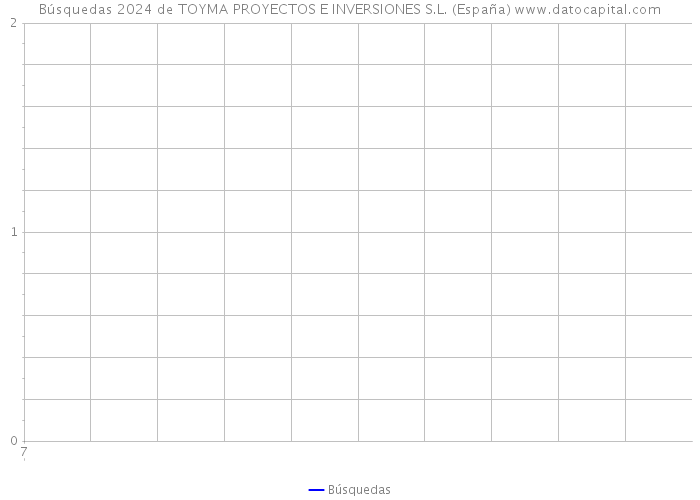 Búsquedas 2024 de TOYMA PROYECTOS E INVERSIONES S.L. (España) 
