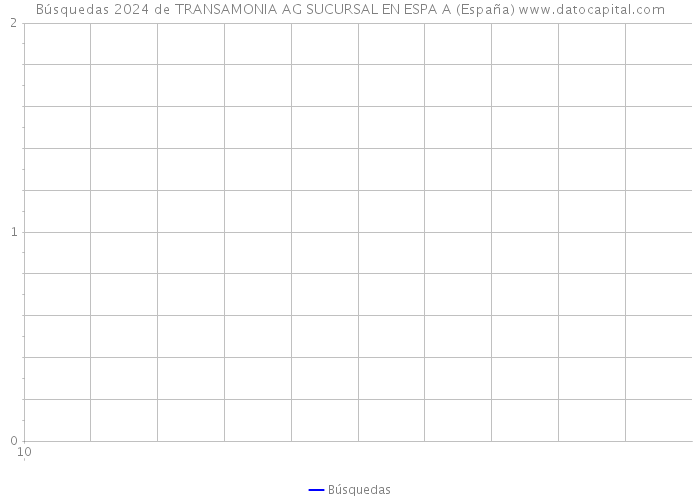 Búsquedas 2024 de TRANSAMONIA AG SUCURSAL EN ESPA A (España) 