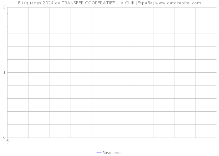 Búsquedas 2024 de TRANSFER COOPERATIEF U.A CI III (España) 
