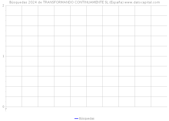 Búsquedas 2024 de TRANSFORMANDO CONTINUAMENTE SL (España) 