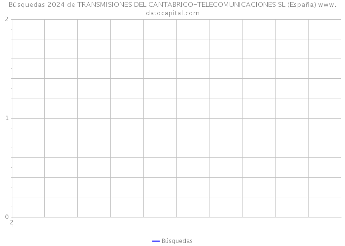 Búsquedas 2024 de TRANSMISIONES DEL CANTABRICO-TELECOMUNICACIONES SL (España) 