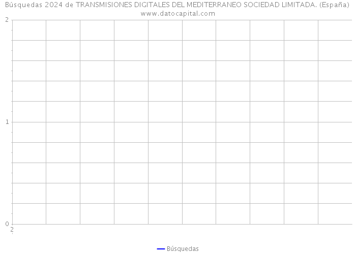 Búsquedas 2024 de TRANSMISIONES DIGITALES DEL MEDITERRANEO SOCIEDAD LIMITADA. (España) 