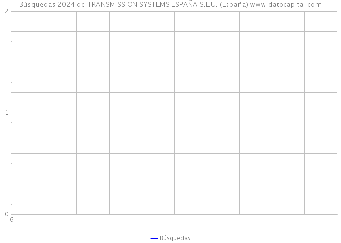 Búsquedas 2024 de TRANSMISSION SYSTEMS ESPAÑA S.L.U. (España) 