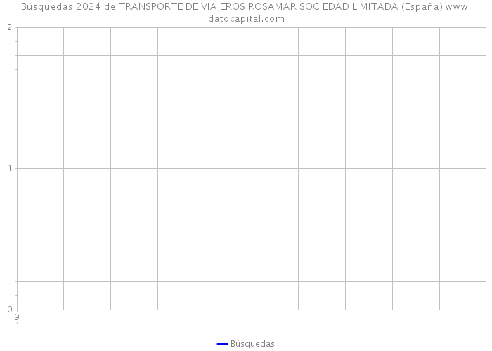 Búsquedas 2024 de TRANSPORTE DE VIAJEROS ROSAMAR SOCIEDAD LIMITADA (España) 