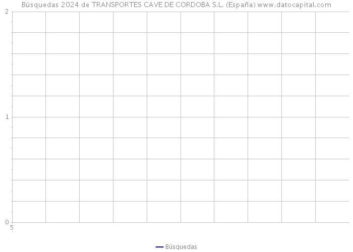 Búsquedas 2024 de TRANSPORTES CAVE DE CORDOBA S.L. (España) 