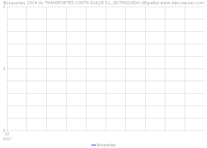 Búsquedas 2024 de TRANSPORTES COSTA DULCE S.L. (EXTINGUIDA) (España) 
