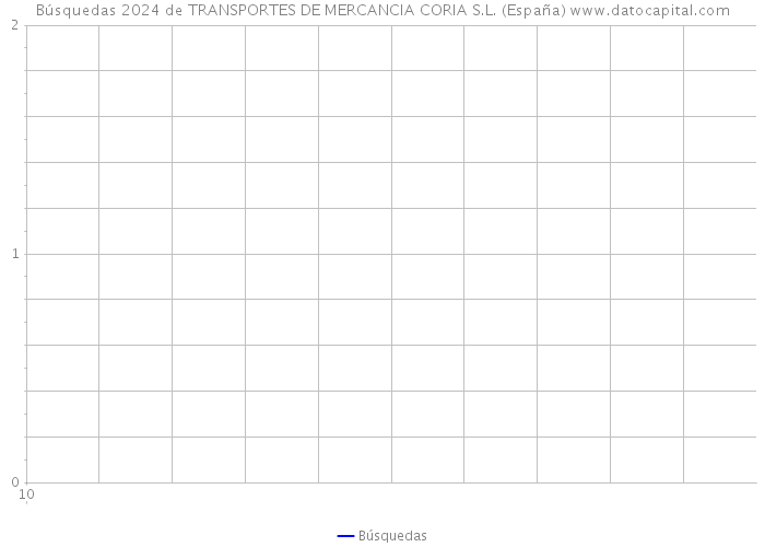 Búsquedas 2024 de TRANSPORTES DE MERCANCIA CORIA S.L. (España) 
