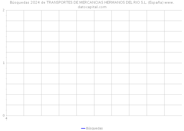 Búsquedas 2024 de TRANSPORTES DE MERCANCIAS HERMANOS DEL RIO S.L. (España) 