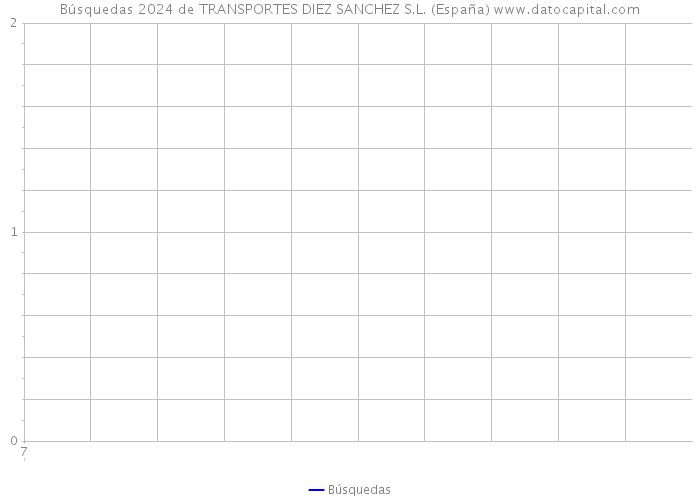 Búsquedas 2024 de TRANSPORTES DIEZ SANCHEZ S.L. (España) 