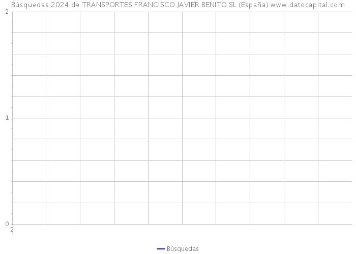 Búsquedas 2024 de TRANSPORTES FRANCISCO JAVIER BENITO SL (España) 
