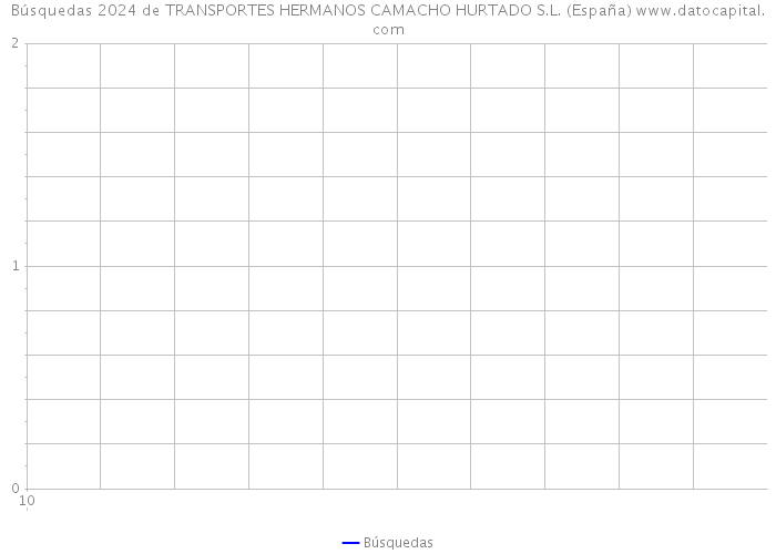 Búsquedas 2024 de TRANSPORTES HERMANOS CAMACHO HURTADO S.L. (España) 