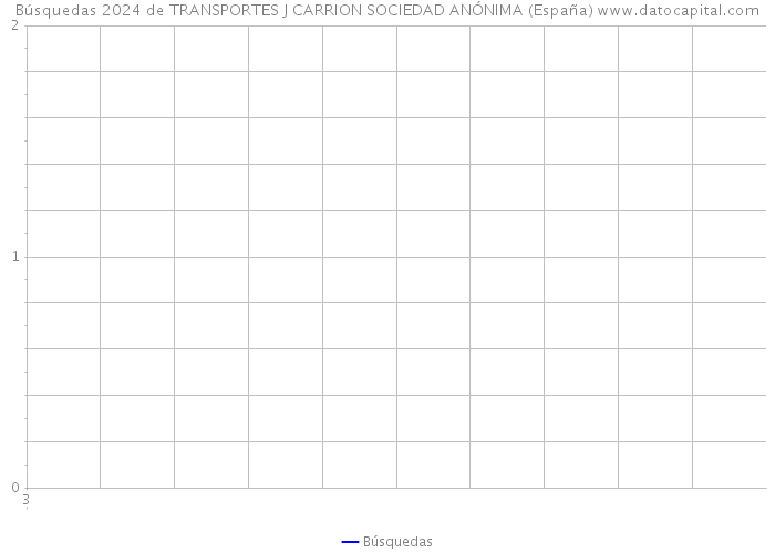 Búsquedas 2024 de TRANSPORTES J CARRION SOCIEDAD ANÓNIMA (España) 