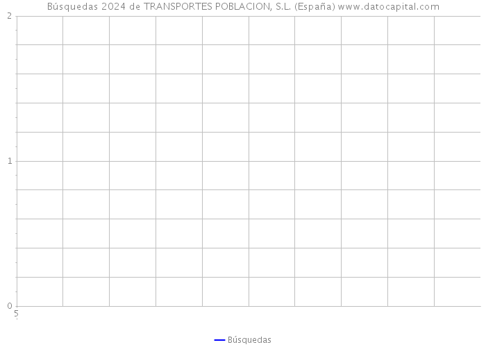 Búsquedas 2024 de TRANSPORTES POBLACION, S.L. (España) 