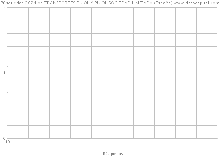 Búsquedas 2024 de TRANSPORTES PUJOL Y PUJOL SOCIEDAD LIMITADA (España) 