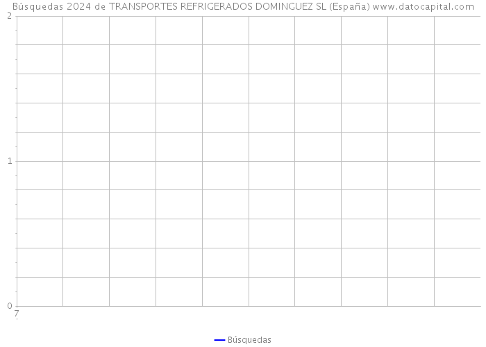 Búsquedas 2024 de TRANSPORTES REFRIGERADOS DOMINGUEZ SL (España) 