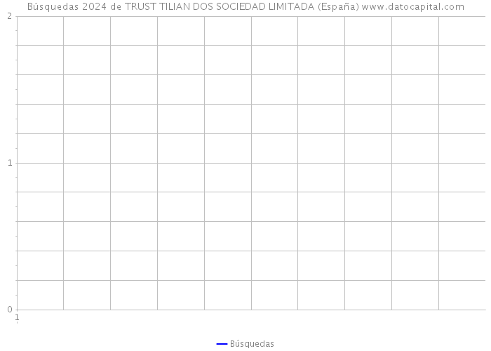 Búsquedas 2024 de TRUST TILIAN DOS SOCIEDAD LIMITADA (España) 