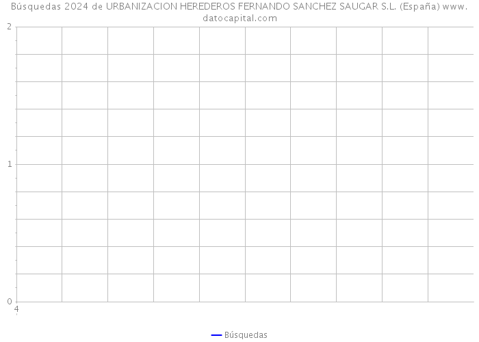 Búsquedas 2024 de URBANIZACION HEREDEROS FERNANDO SANCHEZ SAUGAR S.L. (España) 